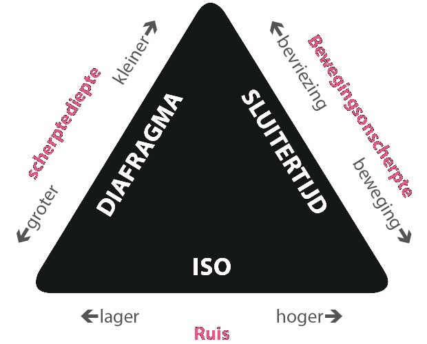 Basisbegrippen fotografie